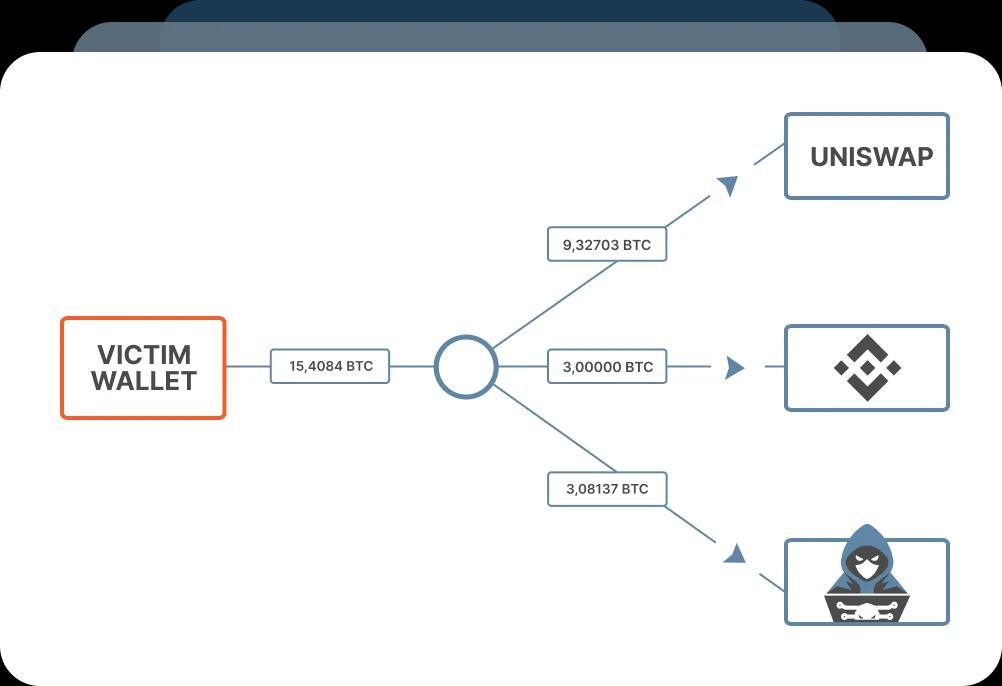 Crypto Recovery and Blockchain Investigation with AMLBot